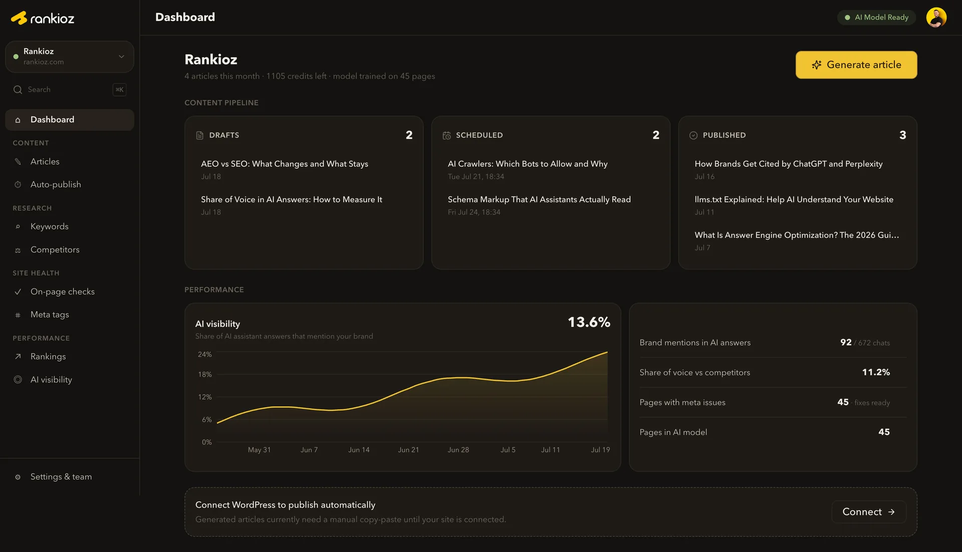 Rankioz dashboard showing AI visibility climbing and the content pipeline